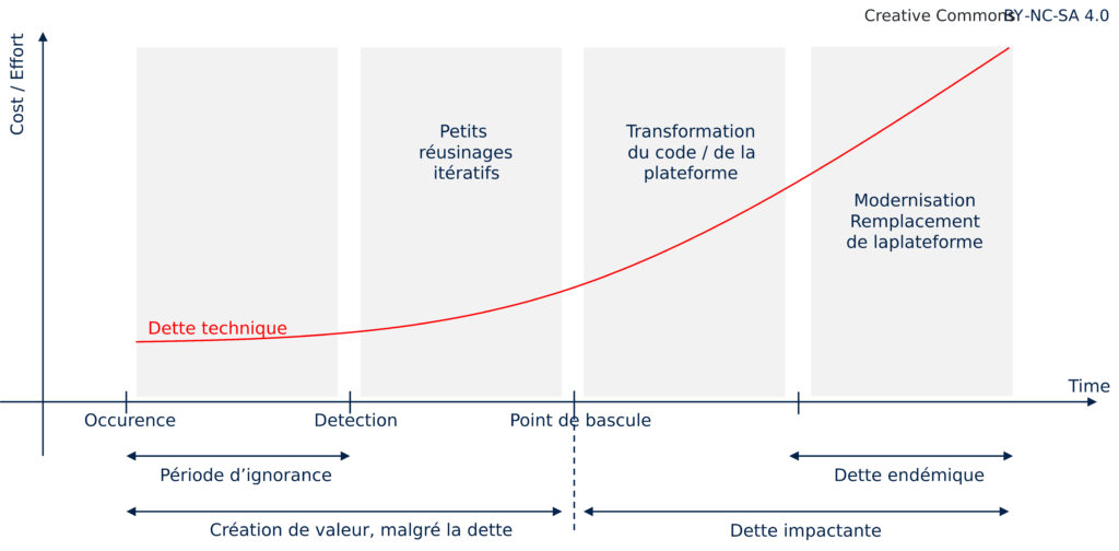 graphique représentant la dette technique en comparant le coût et les efforts par rapport au temps